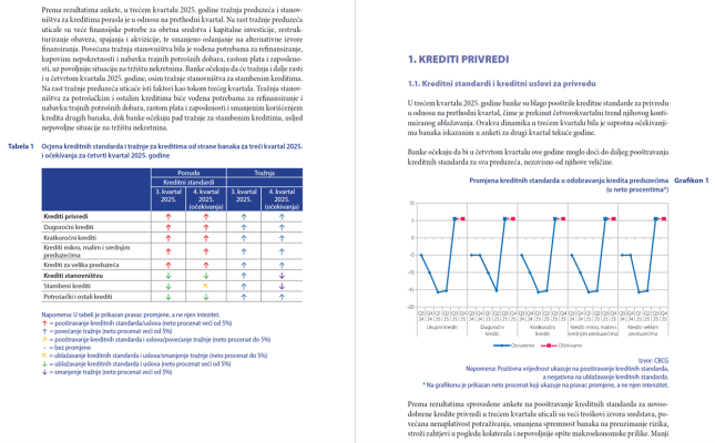 Izvještaj o rezultatima ankete o kreditnoj aktivnosti banaka (III kvartal 2025. godine)